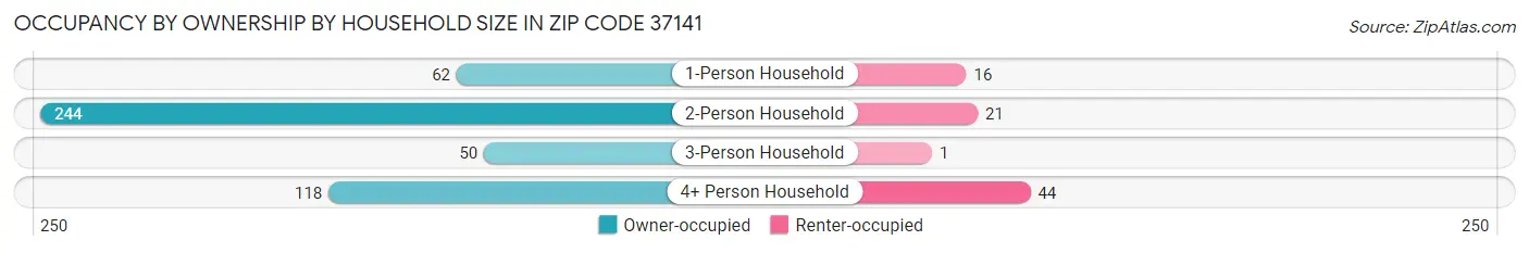 Occupancy by Ownership by Household Size in Zip Code 37141