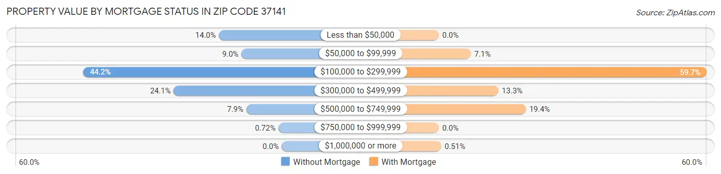 Property Value by Mortgage Status in Zip Code 37141