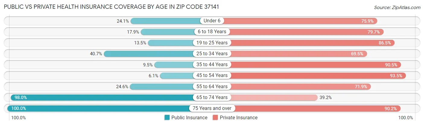 Public vs Private Health Insurance Coverage by Age in Zip Code 37141