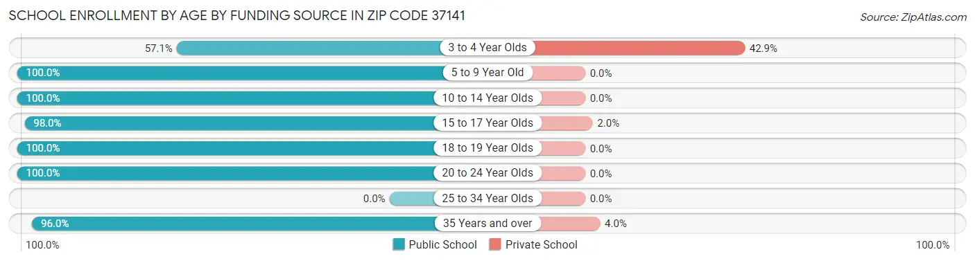 School Enrollment by Age by Funding Source in Zip Code 37141