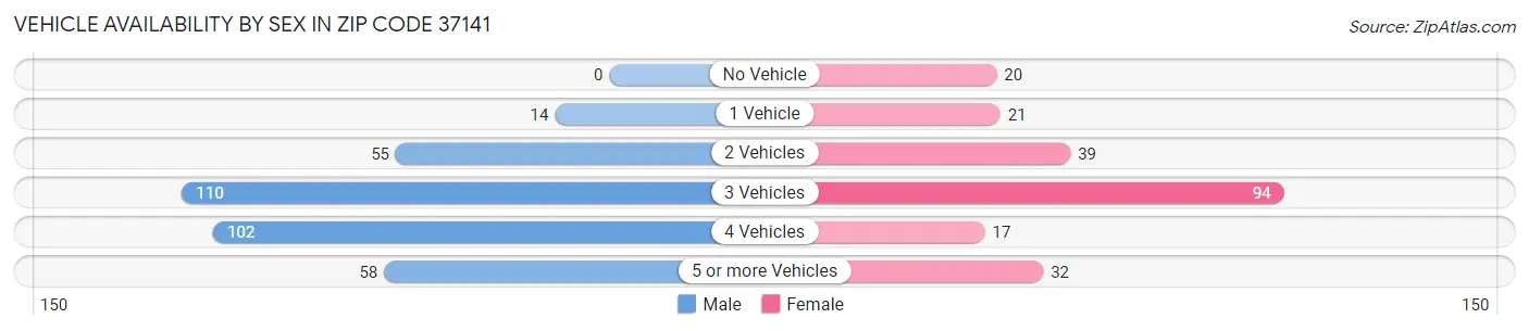 Vehicle Availability by Sex in Zip Code 37141
