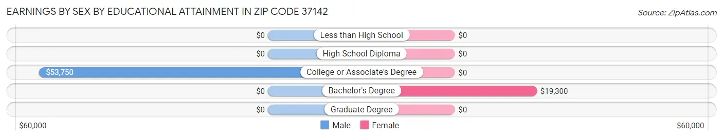 Earnings by Sex by Educational Attainment in Zip Code 37142