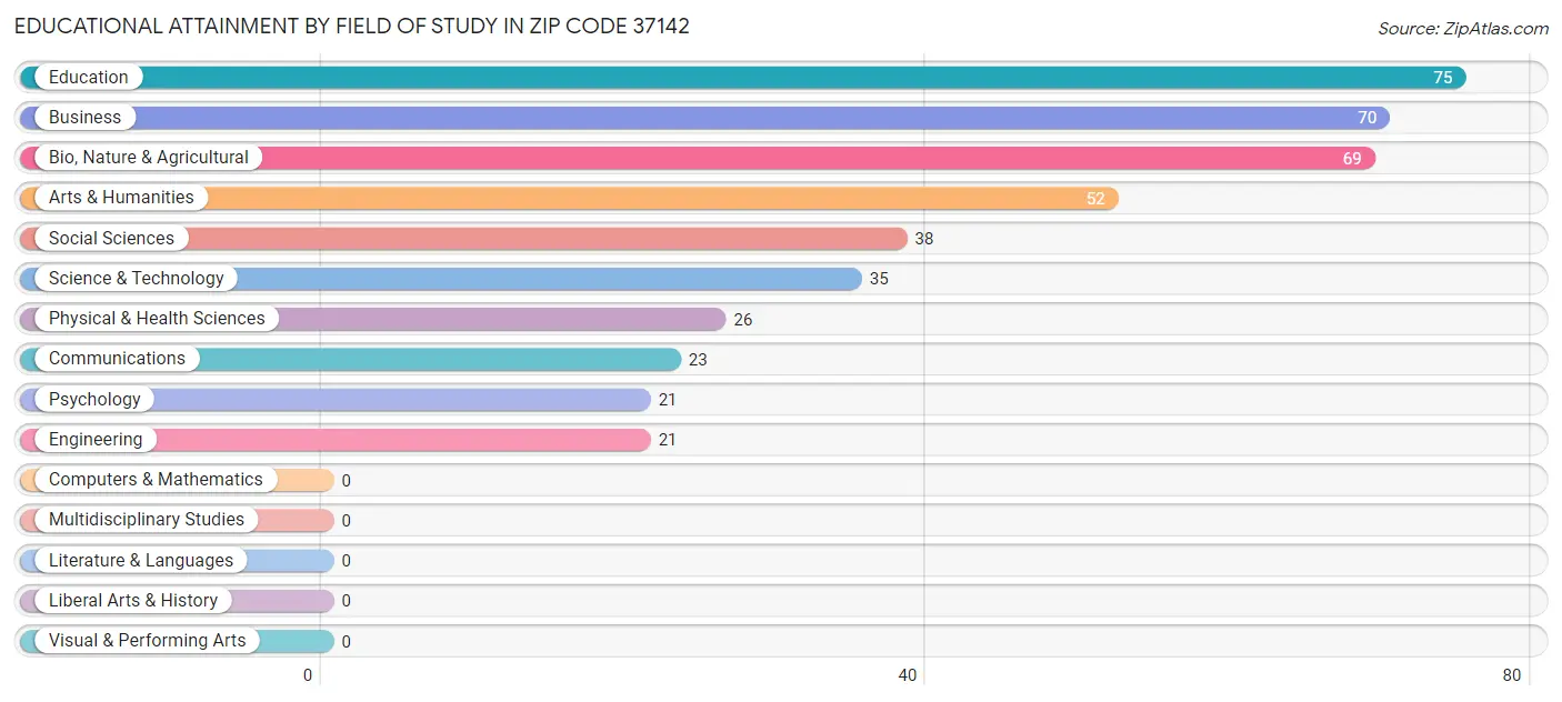 Educational Attainment by Field of Study in Zip Code 37142