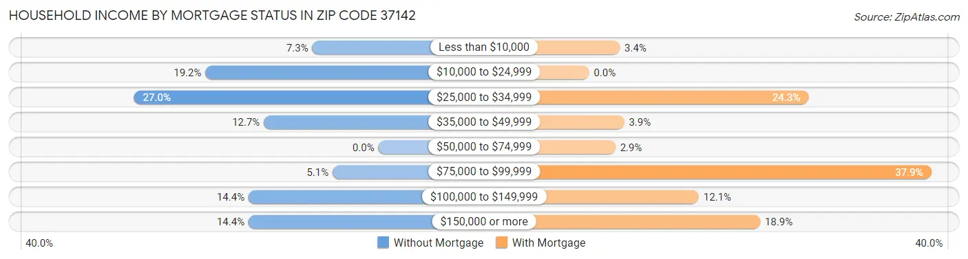 Household Income by Mortgage Status in Zip Code 37142