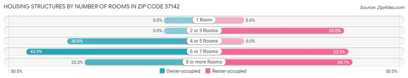 Housing Structures by Number of Rooms in Zip Code 37142