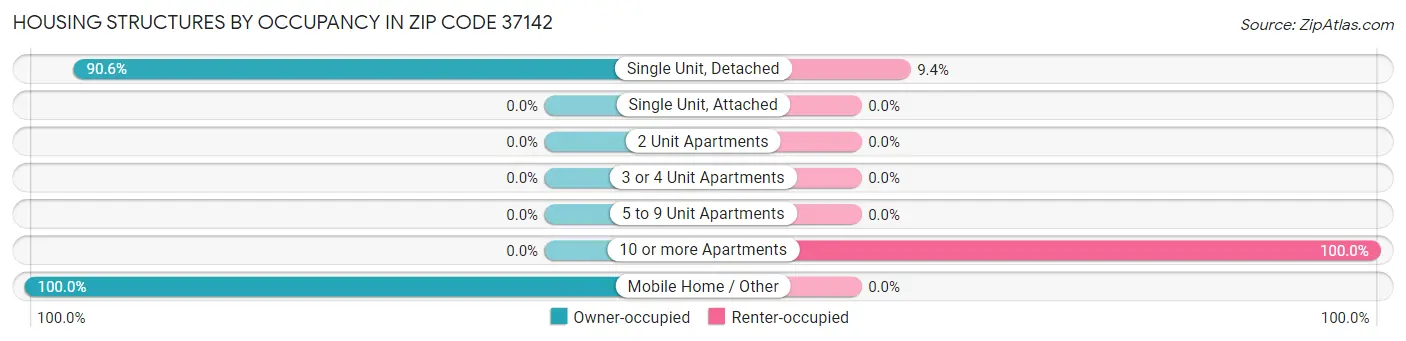 Housing Structures by Occupancy in Zip Code 37142