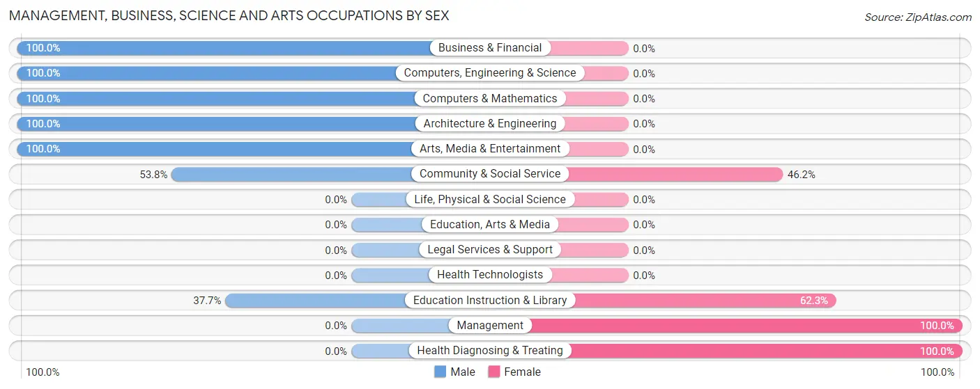 Management, Business, Science and Arts Occupations by Sex in Zip Code 37142
