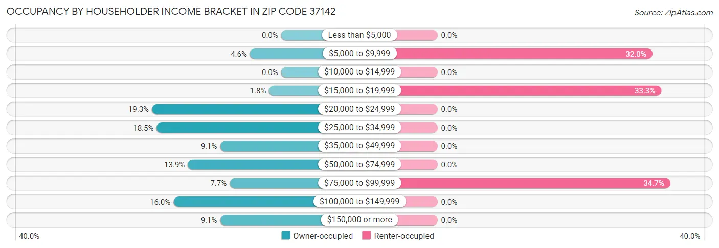 Occupancy by Householder Income Bracket in Zip Code 37142