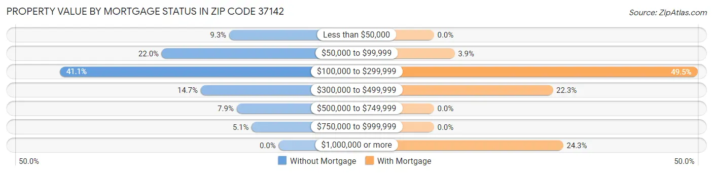 Property Value by Mortgage Status in Zip Code 37142