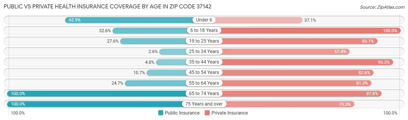 Public vs Private Health Insurance Coverage by Age in Zip Code 37142