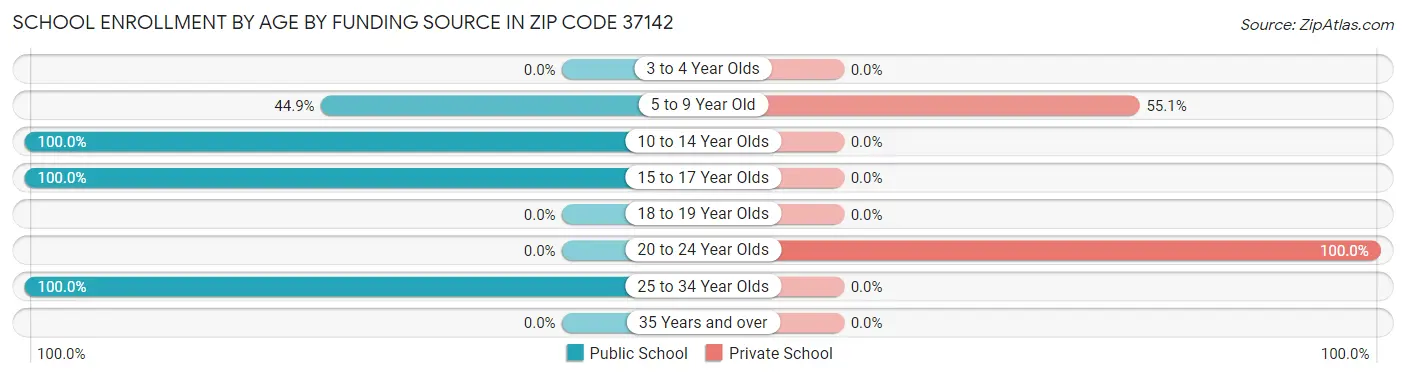 School Enrollment by Age by Funding Source in Zip Code 37142