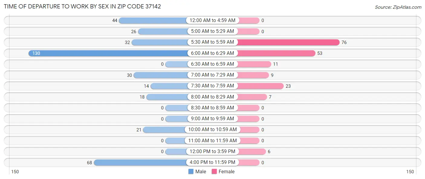 Time of Departure to Work by Sex in Zip Code 37142