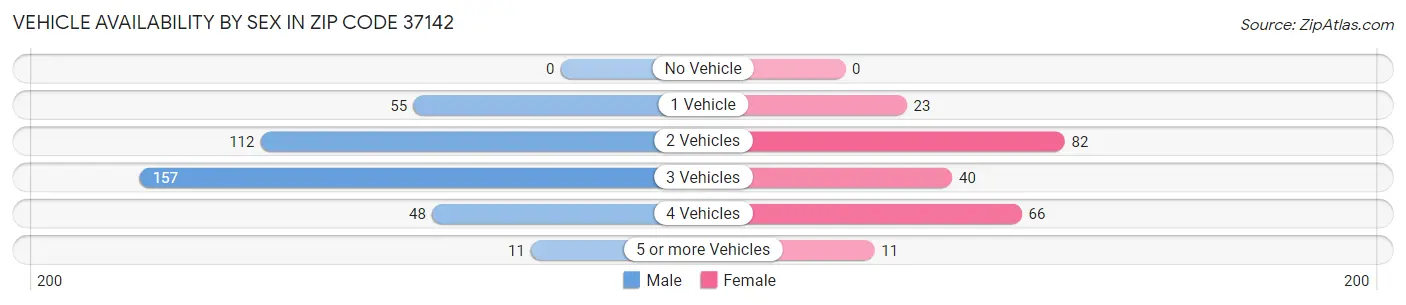 Vehicle Availability by Sex in Zip Code 37142