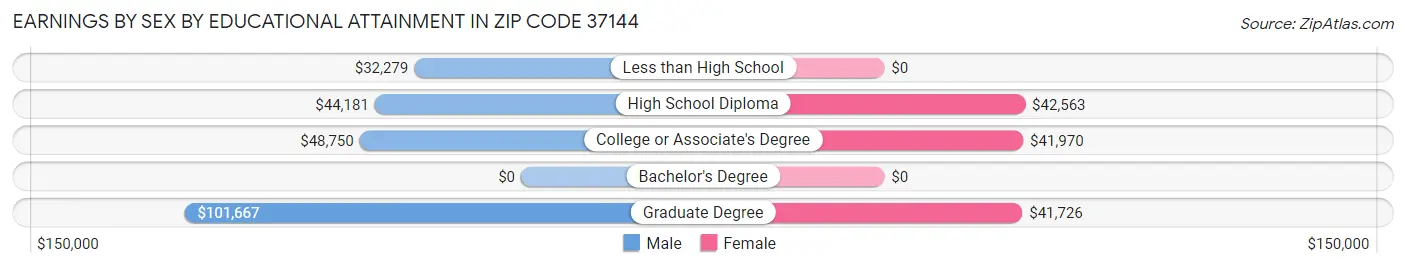 Earnings by Sex by Educational Attainment in Zip Code 37144