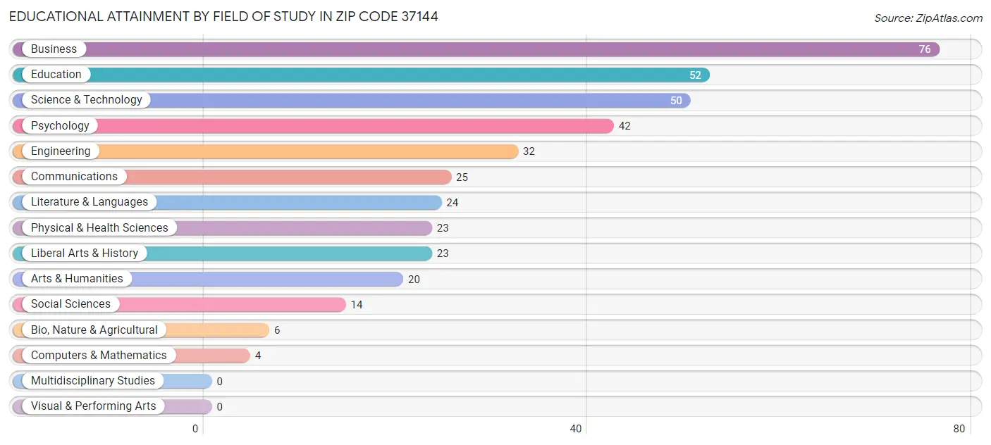 Educational Attainment by Field of Study in Zip Code 37144