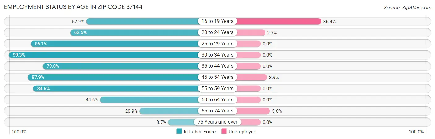 Employment Status by Age in Zip Code 37144