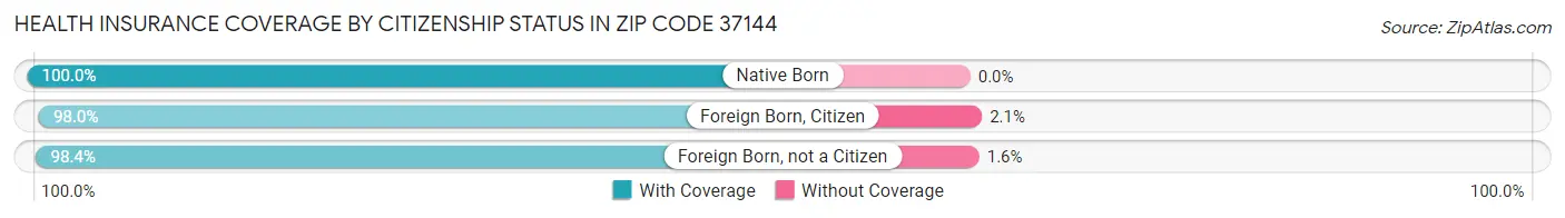 Health Insurance Coverage by Citizenship Status in Zip Code 37144