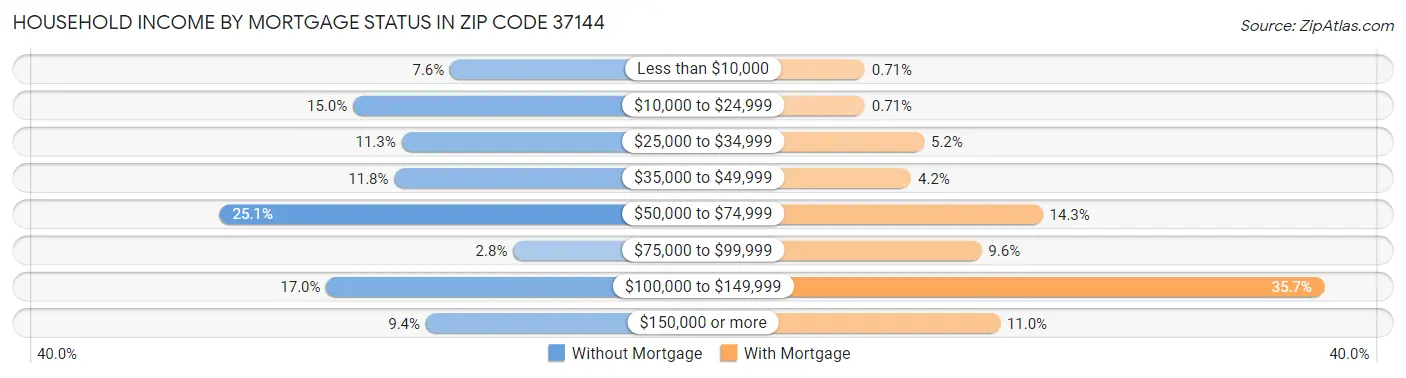Household Income by Mortgage Status in Zip Code 37144