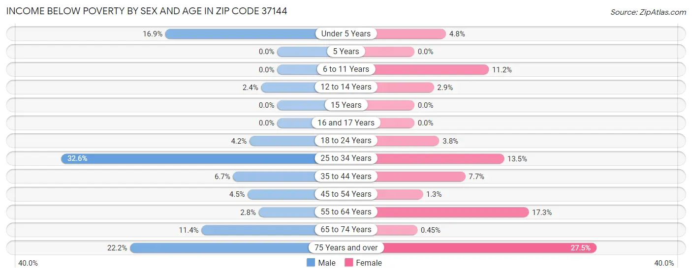 Income Below Poverty by Sex and Age in Zip Code 37144
