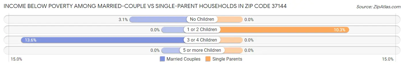 Income Below Poverty Among Married-Couple vs Single-Parent Households in Zip Code 37144
