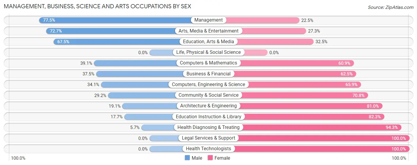 Management, Business, Science and Arts Occupations by Sex in Zip Code 37144