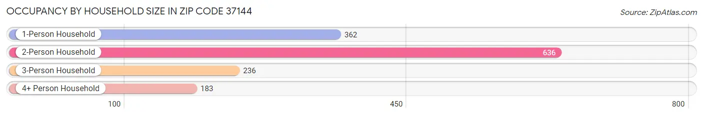 Occupancy by Household Size in Zip Code 37144