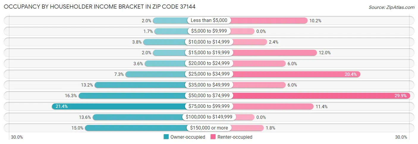 Occupancy by Householder Income Bracket in Zip Code 37144