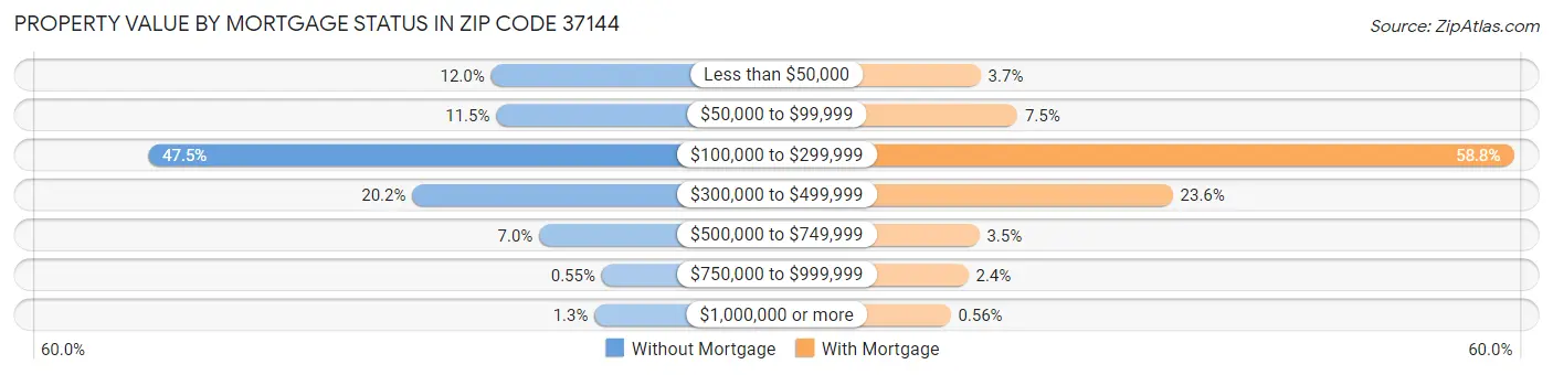 Property Value by Mortgage Status in Zip Code 37144