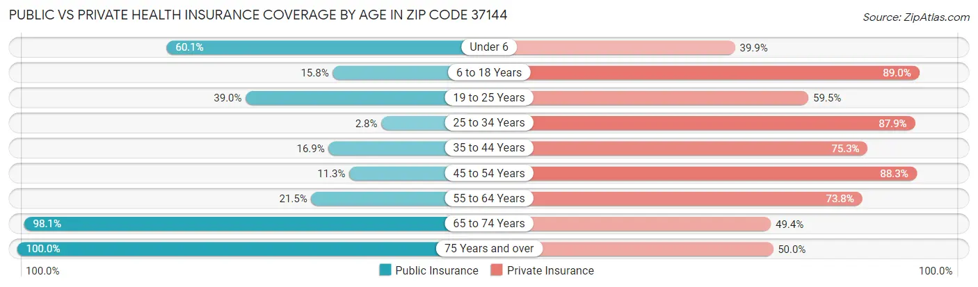 Public vs Private Health Insurance Coverage by Age in Zip Code 37144