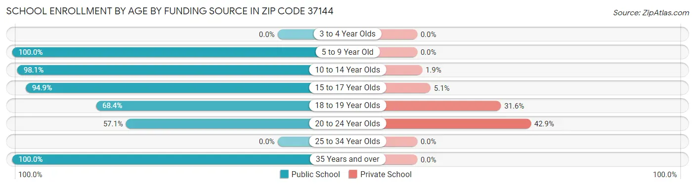 School Enrollment by Age by Funding Source in Zip Code 37144