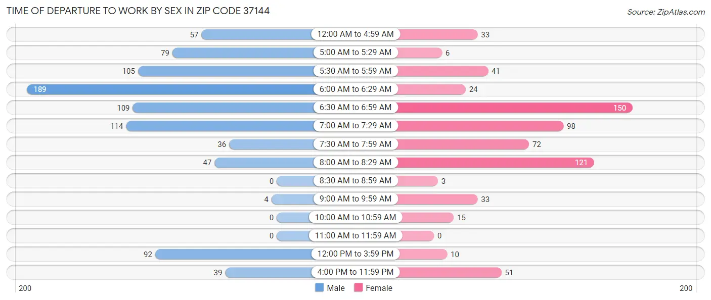 Time of Departure to Work by Sex in Zip Code 37144