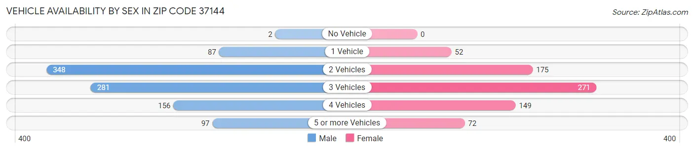 Vehicle Availability by Sex in Zip Code 37144