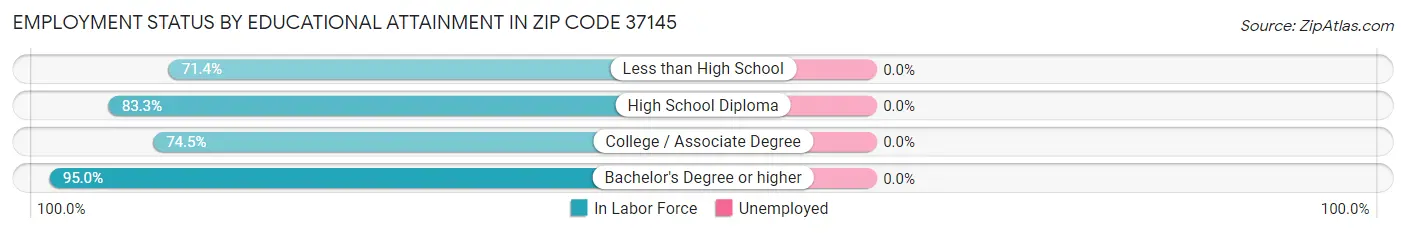Employment Status by Educational Attainment in Zip Code 37145