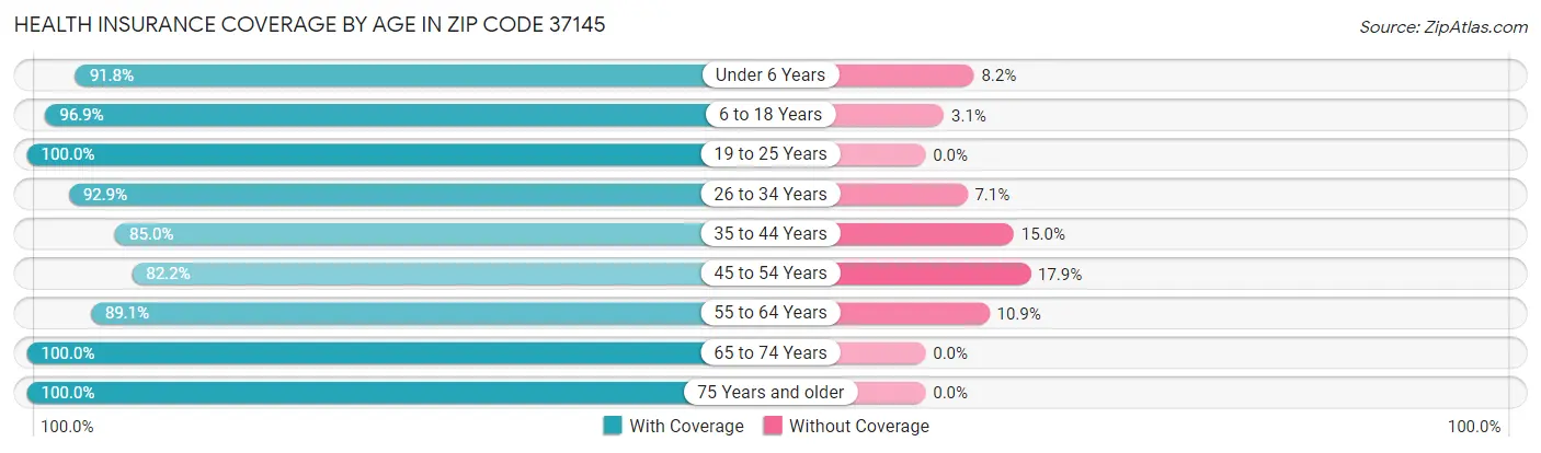 Health Insurance Coverage by Age in Zip Code 37145