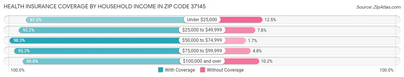 Health Insurance Coverage by Household Income in Zip Code 37145