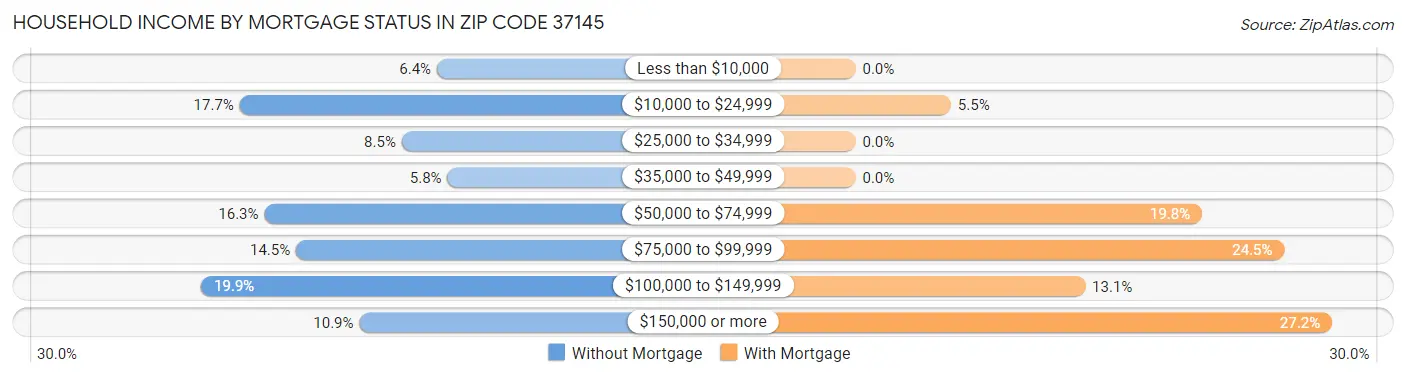 Household Income by Mortgage Status in Zip Code 37145