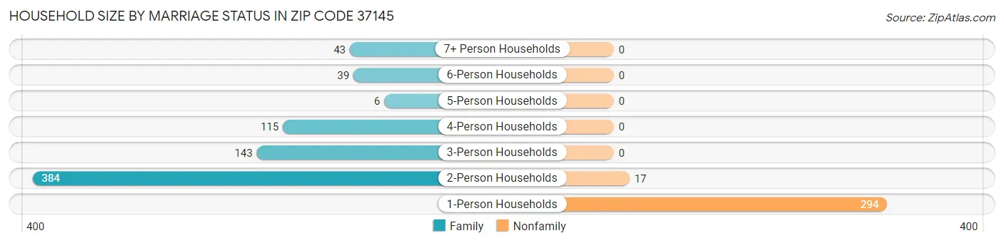 Household Size by Marriage Status in Zip Code 37145