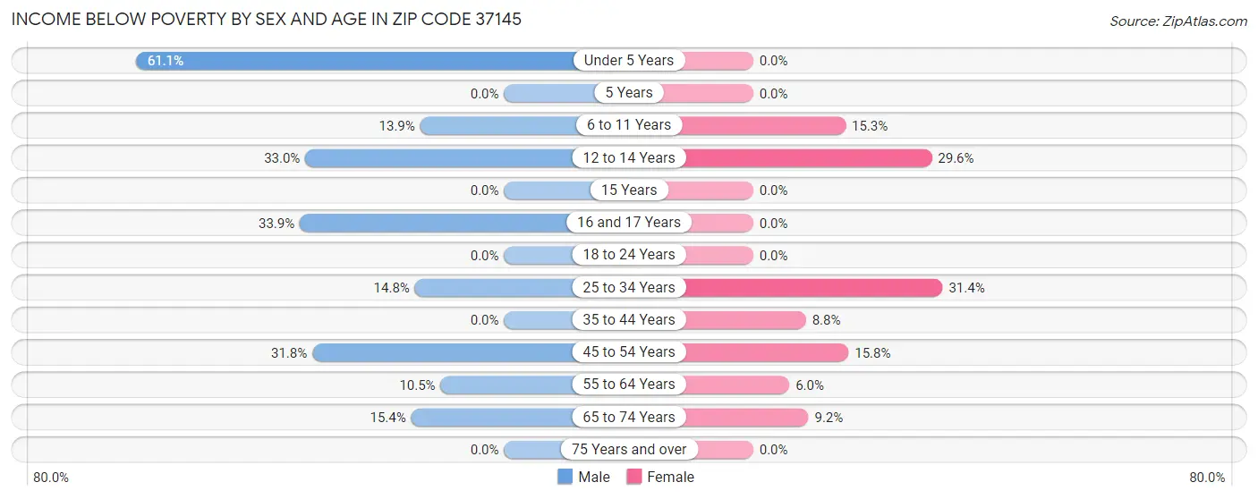 Income Below Poverty by Sex and Age in Zip Code 37145