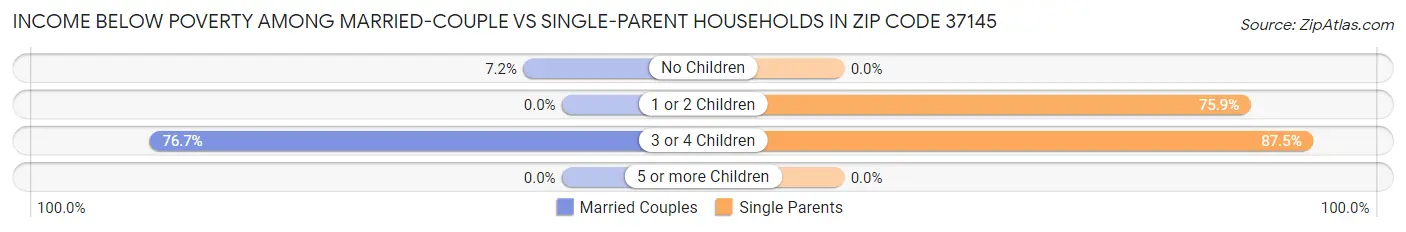 Income Below Poverty Among Married-Couple vs Single-Parent Households in Zip Code 37145