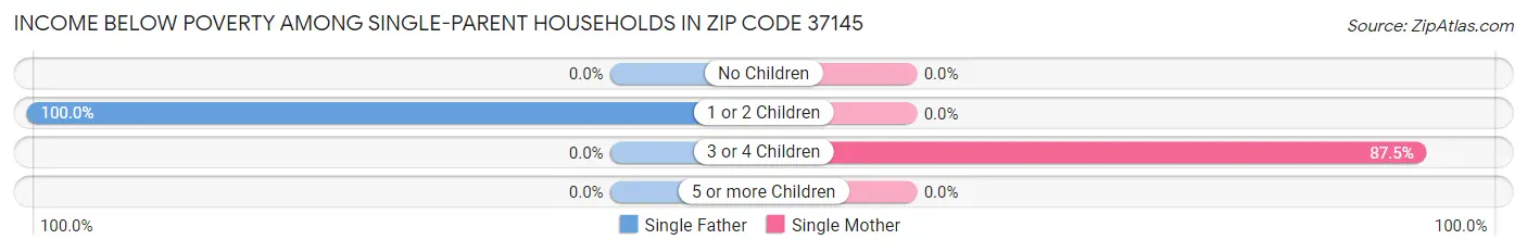Income Below Poverty Among Single-Parent Households in Zip Code 37145