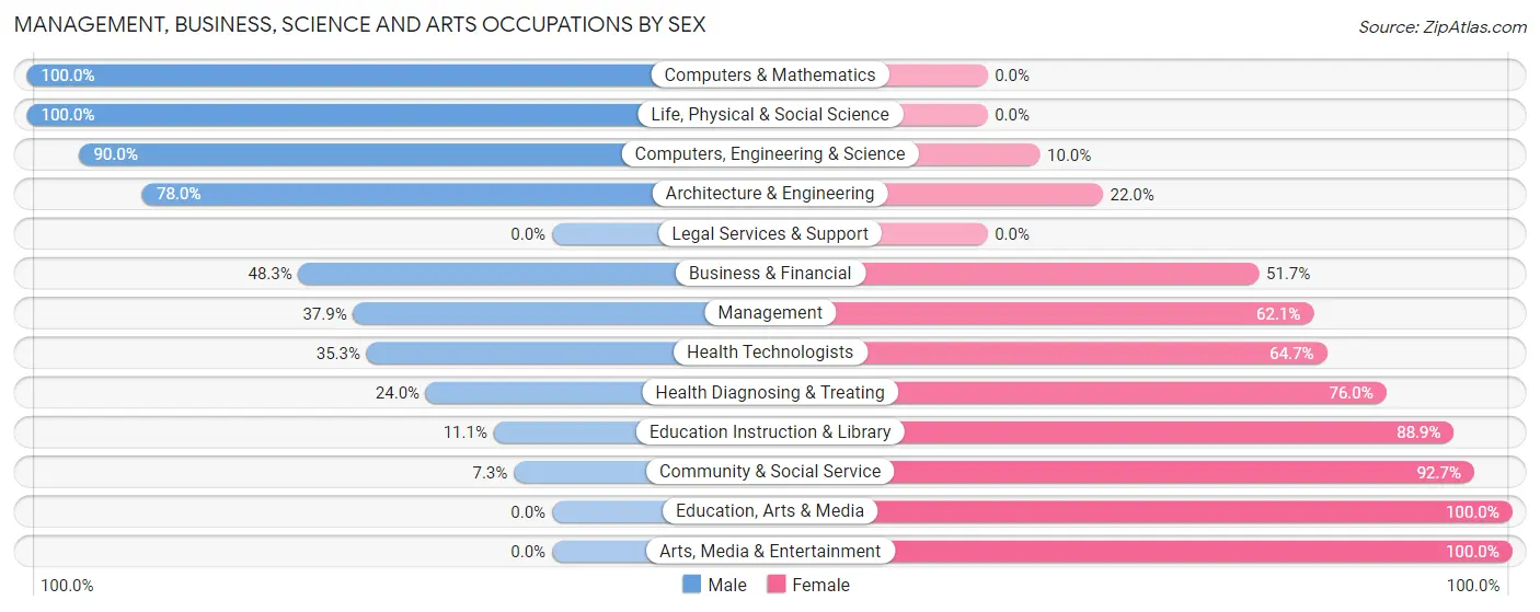 Management, Business, Science and Arts Occupations by Sex in Zip Code 37145
