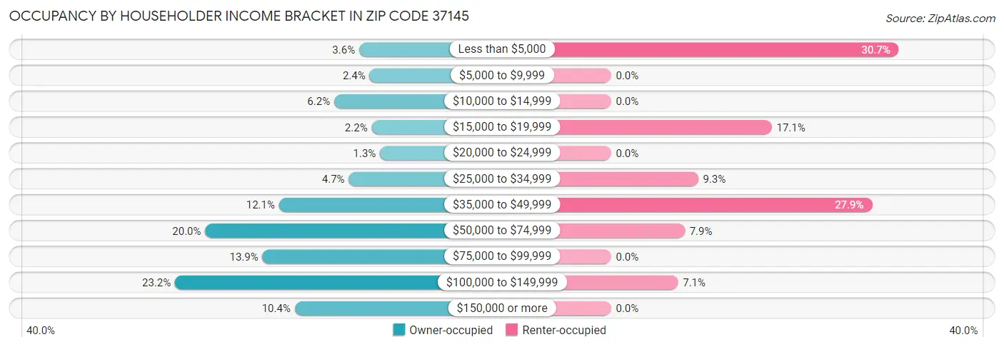 Occupancy by Householder Income Bracket in Zip Code 37145
