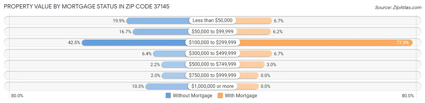 Property Value by Mortgage Status in Zip Code 37145