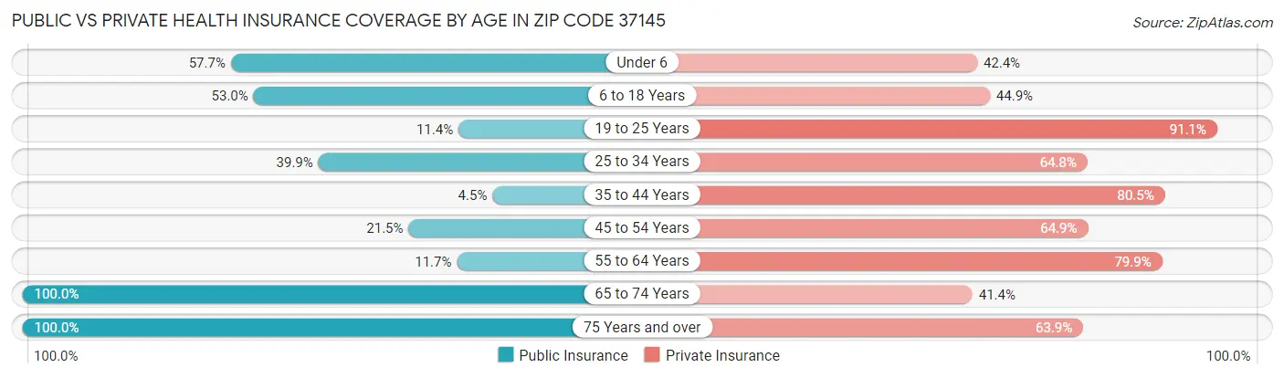 Public vs Private Health Insurance Coverage by Age in Zip Code 37145