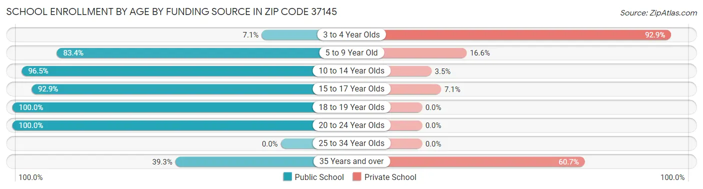 School Enrollment by Age by Funding Source in Zip Code 37145