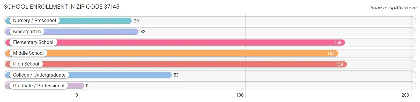 School Enrollment in Zip Code 37145