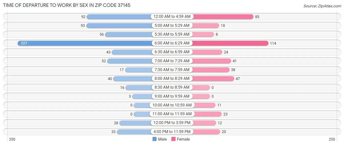 Time of Departure to Work by Sex in Zip Code 37145