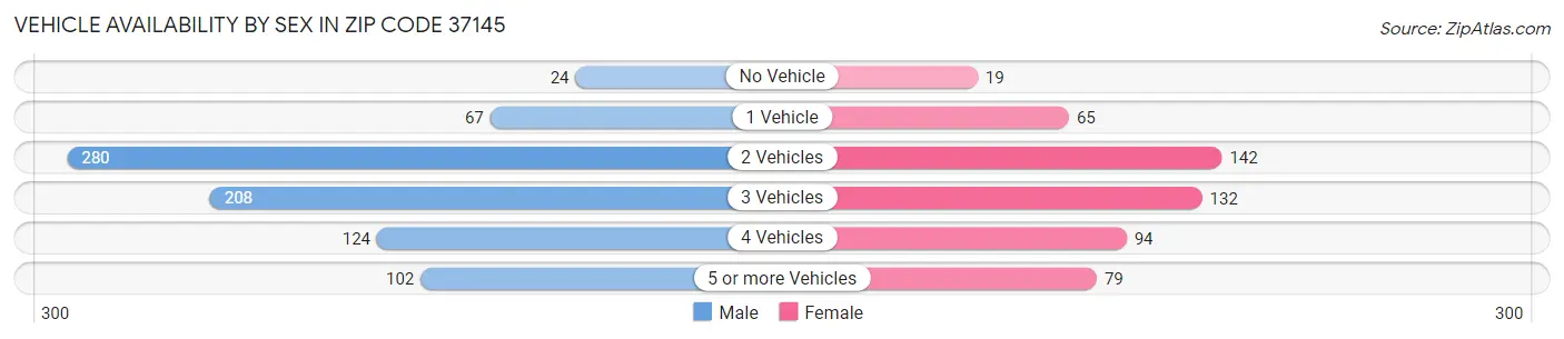 Vehicle Availability by Sex in Zip Code 37145