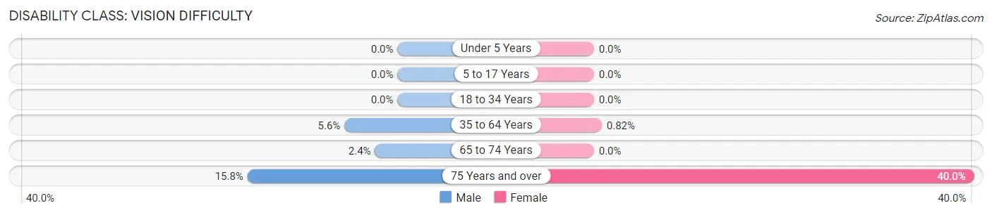 Disability in Zip Code 37145: <span>Vision Difficulty</span>