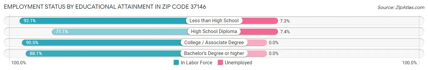 Employment Status by Educational Attainment in Zip Code 37146